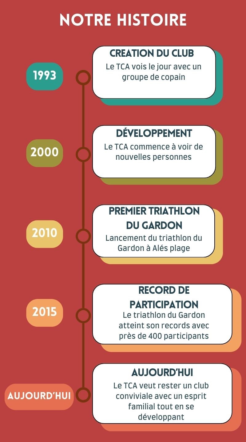 Chronologie du Triathlon Club d'Alès montrant ses principales étapes.